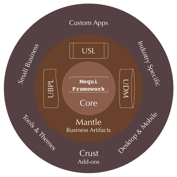 Moqui FrameWork
