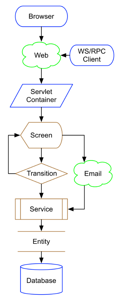 requestProcess